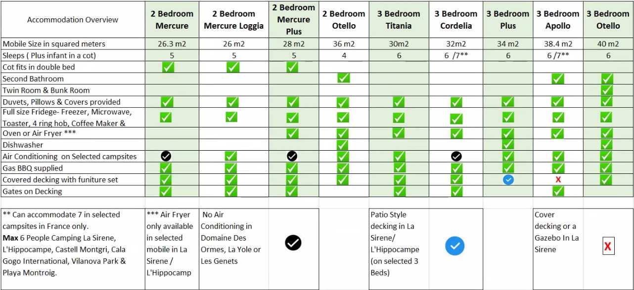 Accommodation Overview